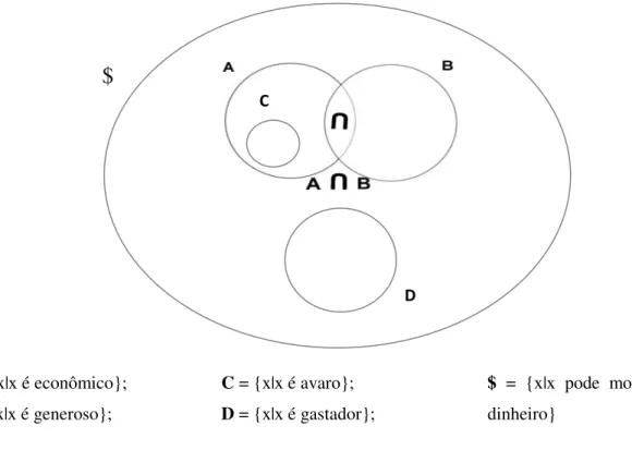 Figura 2 – As indagações de Ducrot observadas pela teoria dos conjuntos
