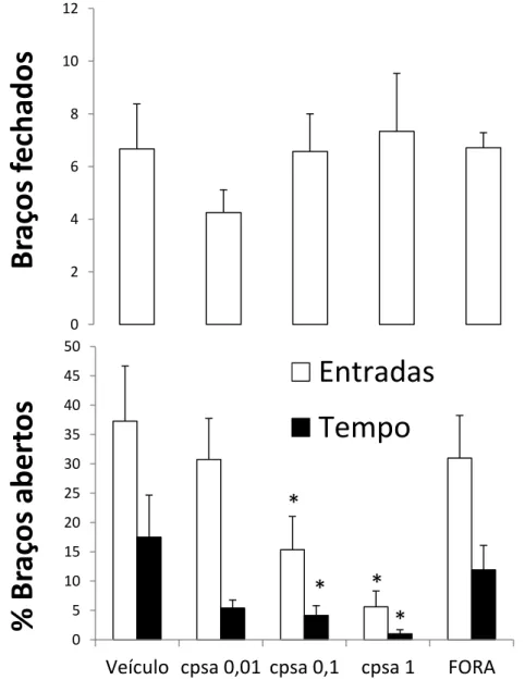 Figura 3: Efeitos da microinjeção intra-MCPd de capsaicina ou veículo sobre os índices  de  locomoção  e  ansiedade  registrados  em  camundongos  expostos  ao  LCE