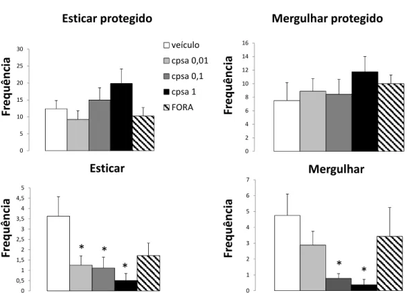 Figura  4:  Efeitos  da  microinjeção  intra-MCPd  de  capsaicina  ou  veículo  nas  medidas  complementares  exibidas  pelos  camundongos  expostos  ao  LCE