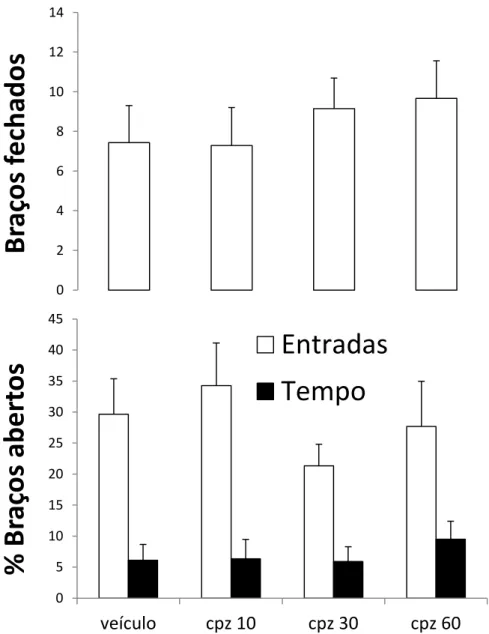 Figura  5:  Efeitos  da  microinjeção  intra-MCPd  de  capsazepina  ou  veículo  sobre  os  índices de locomoção e ansiedade registrados em camundongos expostos ao LCE