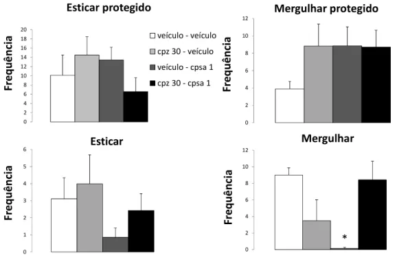 Figura  7:  Efeitos  das  microinjeções  combinadas  intra-MCPd  nas  medidas  complementares  exibidas  pelos  camundongos  expostos  ao  LCE