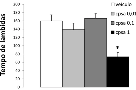 Figura  8:  Efeitos  da  microinjeção  intra-MCPd  de  capsaicina  ou  veículo  no  tempo  de  lambidas  nas  patas  registrados  em  camundongos  submetidos  ao  teste  da  formalina