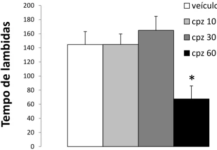 Figura 9: Efeitos da microinjeção intra-MCPd de capsazepina ou veículo  no tempo de  lambidas  nas  patas  registrados  em  camundongos  submetidos  ao  teste  da  formalina