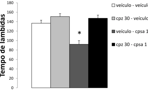 Figura  10:  Efeitos  da  microinjeção  prévia  intra-MCPd  de  capsazepina  (veículo  ou  30  nmol)  seguida  de  capsaicina  (veículo  ou  1  nmol)  no  tempo  de  lambidas  na  pata  registrado  em  camundongos  submetidos  ao  teste  da  formalina