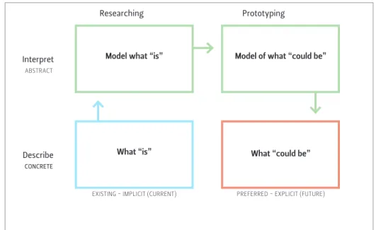 Figure 6  The Bridge Model,  (Dubberly, Evenson,  and Robinson 2008) Interpret