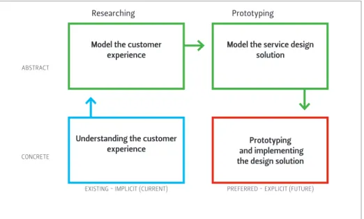 Figure 7  The Bridge Model,  adapted to Service  Design, from Patrício  and Fisk’s version  (2012)