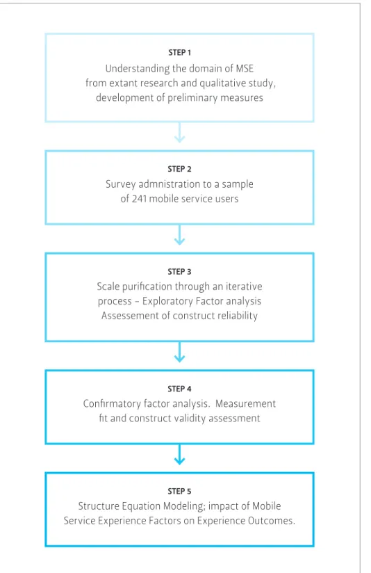 Figure 14 Scale development  to measure mobile  service experience  adapted from  Parasuraman (2005)STEP 1