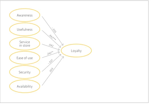 Figure 18.6  SEM - EFs direct  relationship with loyalty
