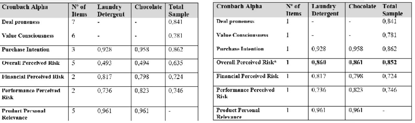 Figure 6: Cronbach Alpha Results 