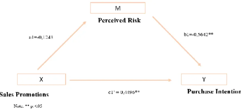 Figure 17: Statistical Model with coefficients – Chocolate  Figure 15: Statistical Model with coefficients – Total Sample 