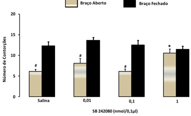 Figura  8.  Efeito  do  SB  242080,  administrado  intra-SCP  em  camundongos  confinados  nos  braços, aberto ou fechado do LCE  reexpostos ao LCE (n=8-12)