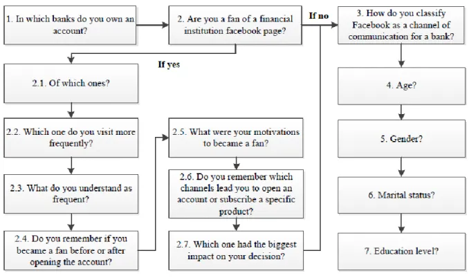 Figure 5.1 - Question flowchart.
