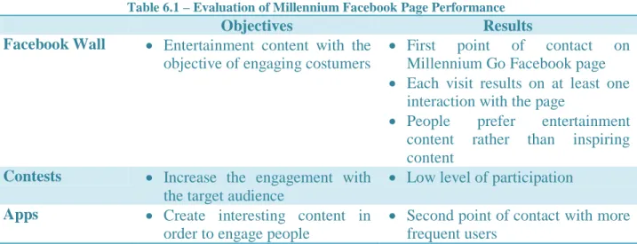 Table 6.1 – Evaluation of Millennium Facebook Page Performance