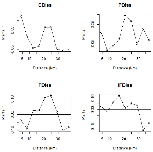 Fig.  2.  The  remaining  spatial  structure  of  compositional  (CDiss),  phylogenetic  (PDiss),  species-based (FDiss) and individual-based (iFDiss) functional dissimilarities after the effects  of  environmental  predictors  were  partial  out  (see  Ta