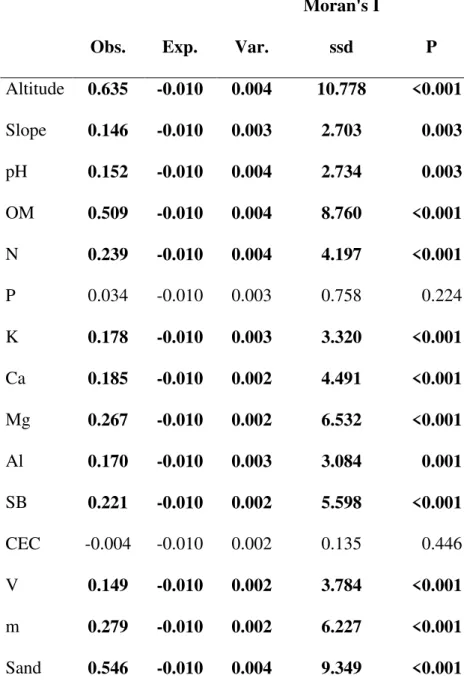 Table A1:  Results for Moran’s I test of spatial autocorrelation in the predictors considered in  this  study