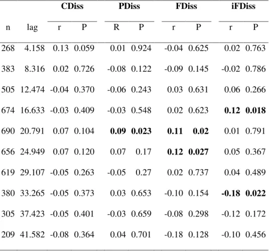 Table  A3:  Mantel  correlogram  results  for  compositional  (CDiss),  phylogenetical  (PDiss),  species-based functional (FDiss) and individual-based (iFDiss) functional dissimilarities after  the effects of environmental predictors are accounted for (la