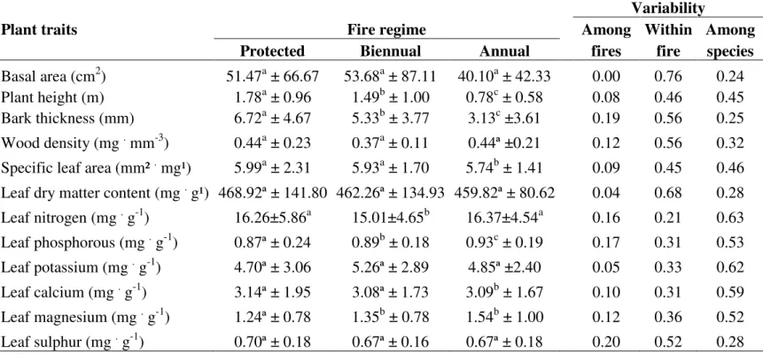 Table 2. Trait values of  all species within the three fire regimes and results of variance component  analysis comparing fire type and species