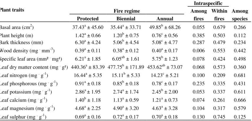 Table 3. Trait values of the 18 species common in the three fire regimes. Values are mean (± SD) of each trait in fire regime, and their variance  components (scaled; among and within three fire regimes and among species)