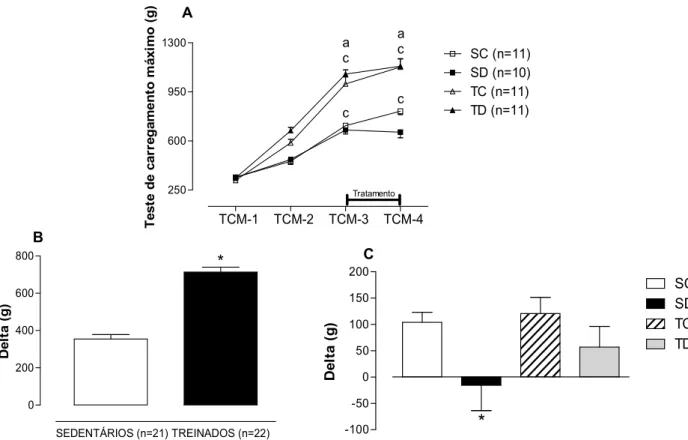 Figura  5.  A:  Resultados  dos  testes  de  carregamento  máximo  realizados  na  escada  durante  o  protocolo  experimental,  nas  4  avaliações    (TCM-1,  TCM-2,  TCM-3  e  TCM-4)  nos  4  grupos  avaliados:  sedentário  controle  (SC),  sedentário  t