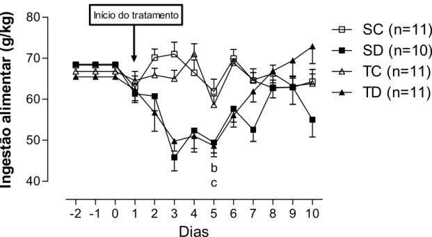 Figura  7.  Ingestão  alimentar  antes  e  durante  os  10  dias  de  tratamento  em  todos  os  grupos  analisados: Sedentário controle (SC), Sedentário tratado com dexametasona (SD), Treinado controle  (TC),  Treinado  tratado  com  dexametasona  (TD),  