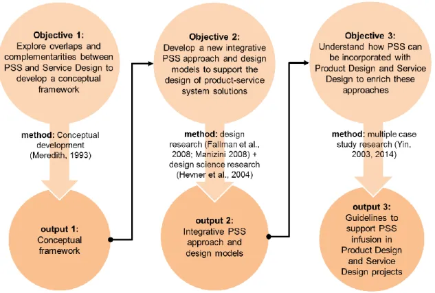 Figure 1. Research design: objectives, research methods and results 