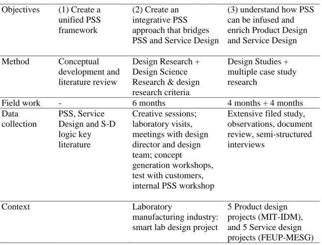 Table 1. Objective, research methods, data collected and research context  Objectives  (1) Create a  unified PSS  framework  (2) Create an  integrative PSS  approach that bridges  PSS and Service Design 
