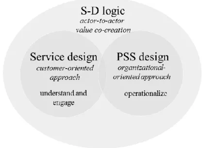Figure 1. Integrated perspective of PSS, Service Design and S-D logic 