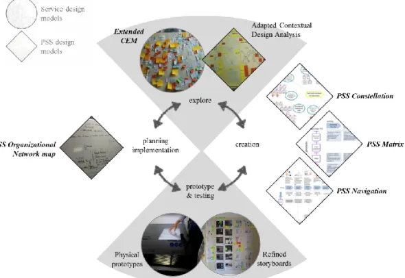 Figure 3. Integrative PSS approach design process and models used 
