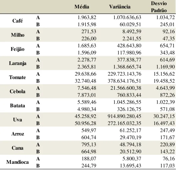 TABELA 6 - Média, variância e desvio padrão dos rendimentos (R$/ha) de cada  cultura.  