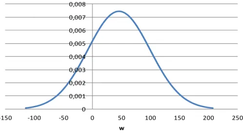 FIGURA  10  -  Função  densidade  de  probabilidade  do  custo  de  mudança  de  práticas A para B para a produção de milho, na Bacia dos Rios Sorocaba e Médio Tietê