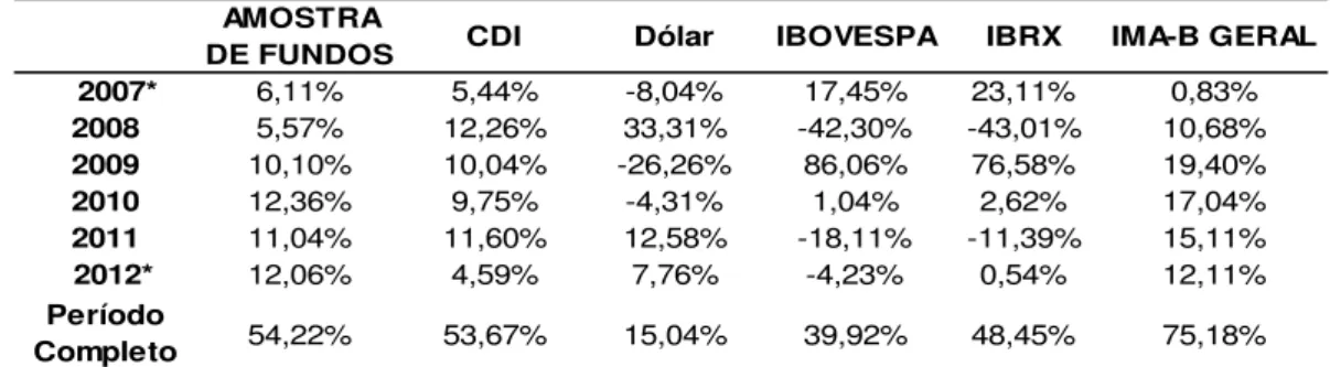 Tabela 2 – Retorno da amostra comparada ao retorno de alguns fatores.  AMOSTRA 