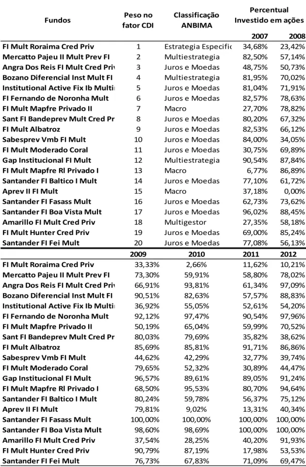 Tabela 7: Estimativas da regressão: Fundos multimercados ranqueados em relação à exposição ao CDI