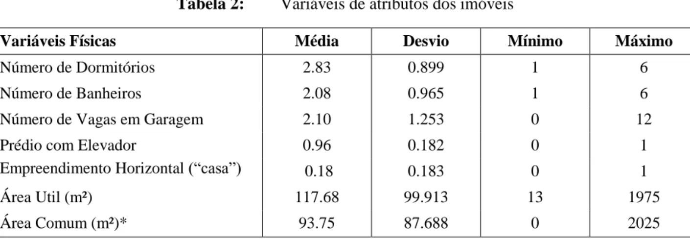 Tabela 2: Variáveis de atributos dos imóveis 