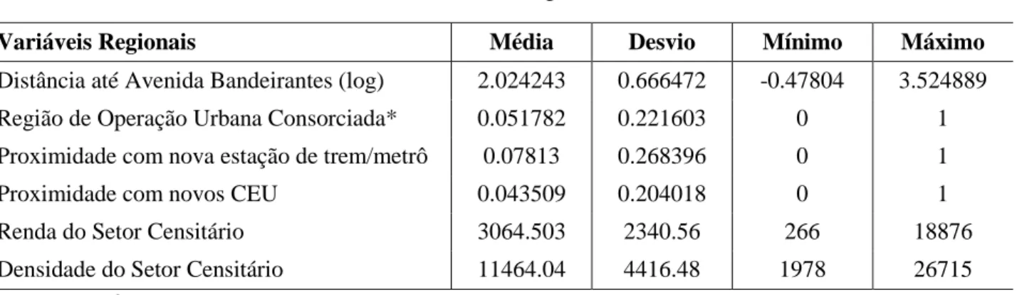 Tabela 3: Variáveis Geográficas dos imóveis 