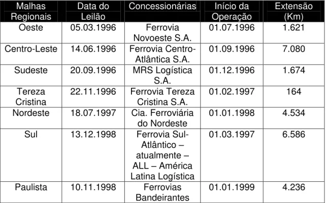 Tabela 2 - A desestatização das malhas da RFFSA e FEPASA (1996-1998)  Malhas 