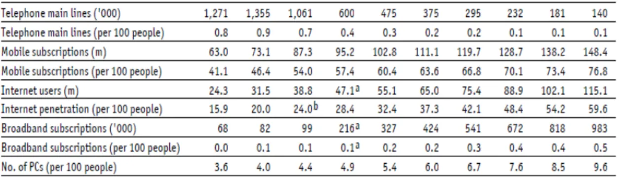 Table 2: Telecommunications statistics in Nigeria 