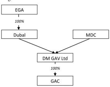 Figure 8: GAC shareholding structure 