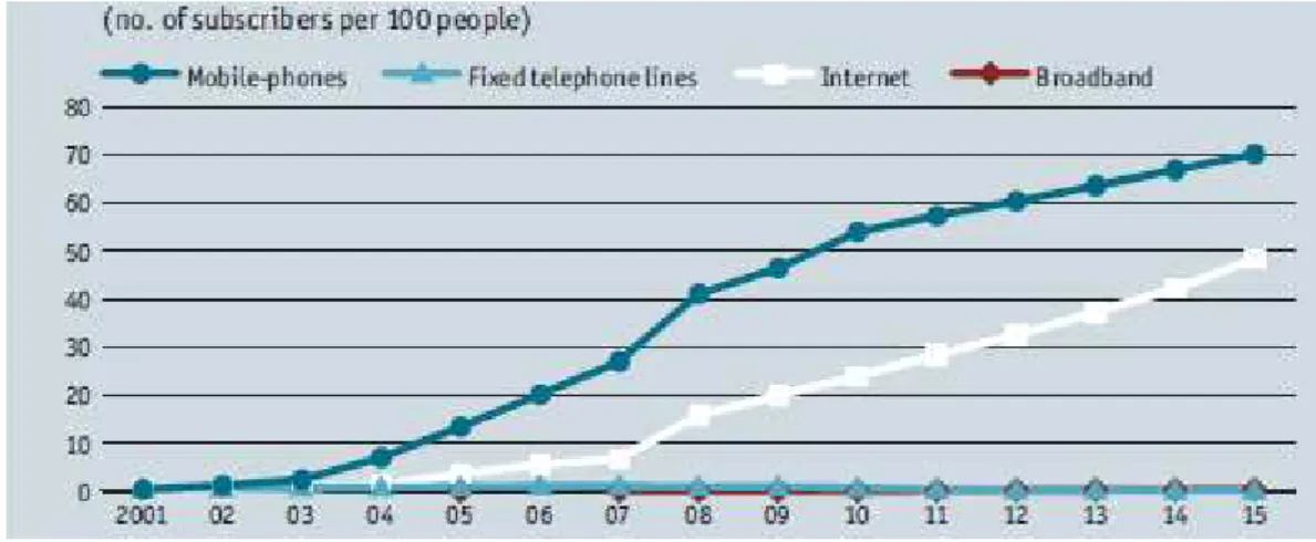 Figure 9: Technology adoption (penetration of mobile, fixed, Internet and broadband) 