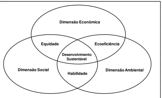 Figura 2  – As três dimensões da sustentabilidade  Fonte: Barbieri e Cajazeira, 2010. 