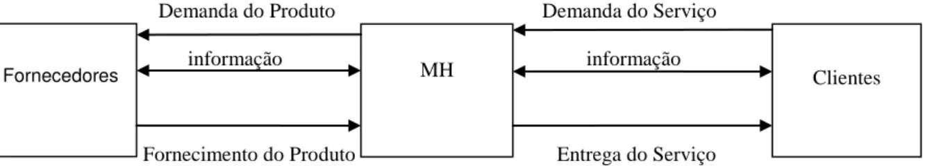 Figura 6 - Cadeia de Suprimentos da Hotelaria  Fonte: adaptado de Hu, Kothari, Roehl (2005)