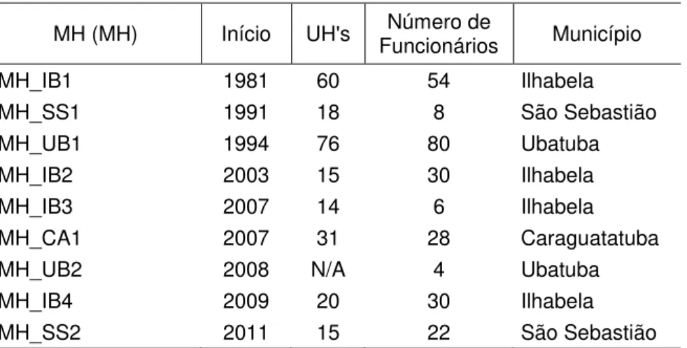 Tabela 2  - Características dos meios de hospedagem da amostra  MH (MH)  Início  UH's  Funcionários Número de  Município 