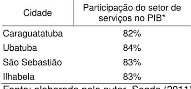 Tabela 3 - Participação do setor de serviços no Produto Interno Bruto do Litoral Norte  Cidade  Participação do setor de  serviços no PIB* 