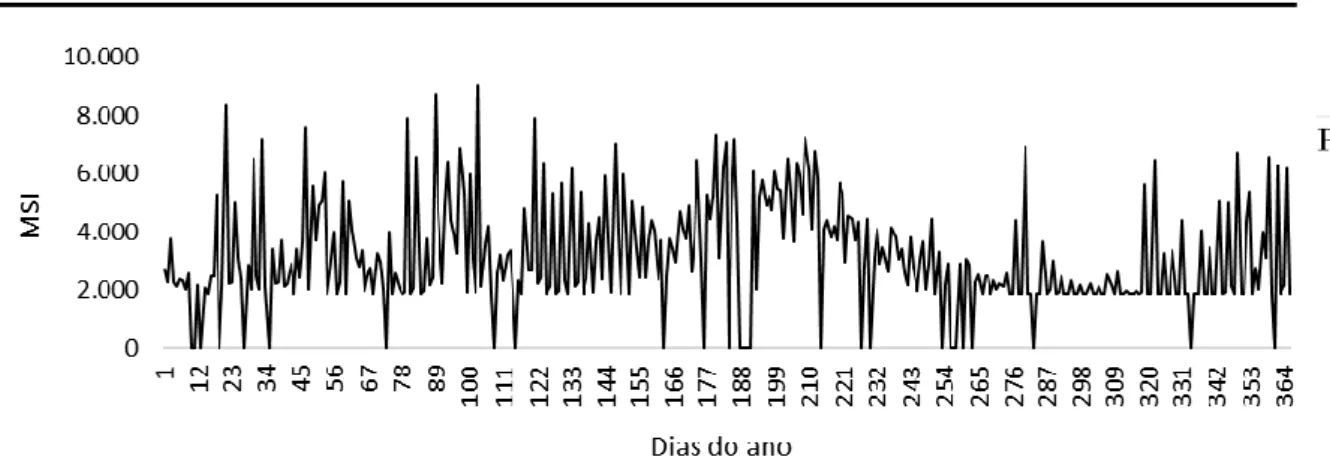 Figura 8 - Índice de estresse hídrico médio diário em 2019 dos pontos georefenciados  com ocorrência de Umburana (Commiphora leptophloeos (Mart.) J