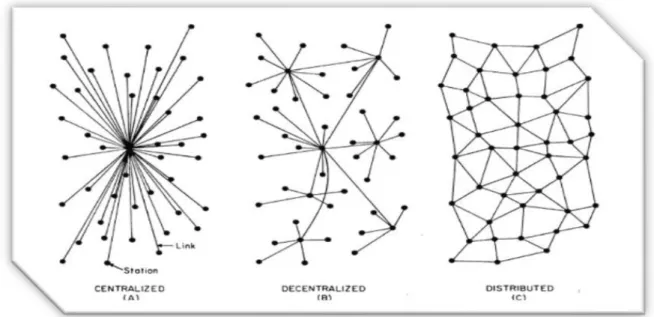Figura 1: centralizado, descentralizado e distribuído. 