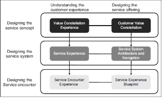Figure 1: General model of multilevel service design. Source: Patricio and Fisk (2012)