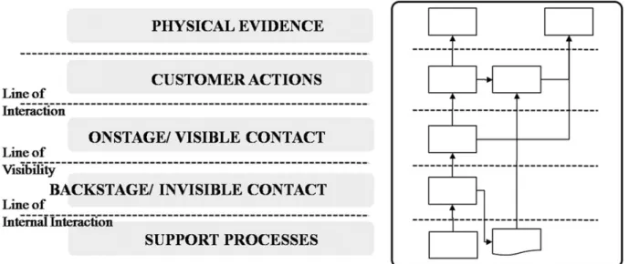 Figure 2: The service blueprint structure. Source: Geum and Park (2011) 