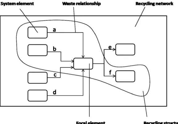 Figure 4: Recycling network representation technique (RNRT). Source: Own representation based on  Schwarz (1997)