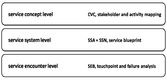 Figure 5: Multilevel service design framework 