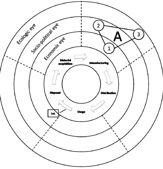 Figure 6: Eco-stakeholder map. Own exploration based on actor mapping (Morelli 2006) and LCP (Kobayashi 2005)