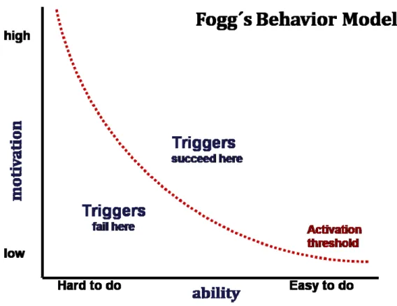 Figure 9: Fogg´s behavior model. Source: Own representation adapted from Fogg (2009). 